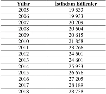 Tablo 2.1’de Türkiye’de genel istihdam oranları yüzde olarak gösterilmektedir. 2005  yılında  %40,6  olan  istihdam  oranı  2008  yılında  karşılaşılan  küresel  kriz  dönemine  kadar  artış  göstermiştir