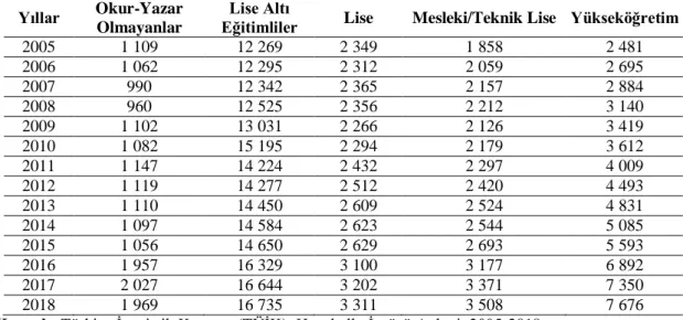 Tablo 2.4. Türkiye’de istihdam edilenlerin eğitim düzeyine göre işgücü durumu (bin) (2005- (2005-2018)