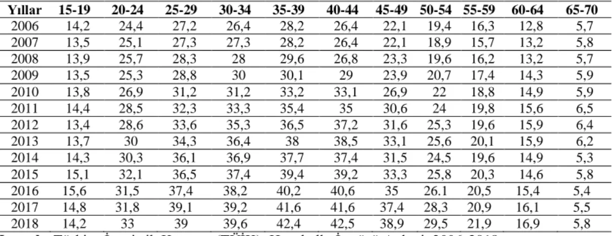 Tablo 3.4. Yaş aralığına göre kadın istihdam oranı (%) 2006-2018 