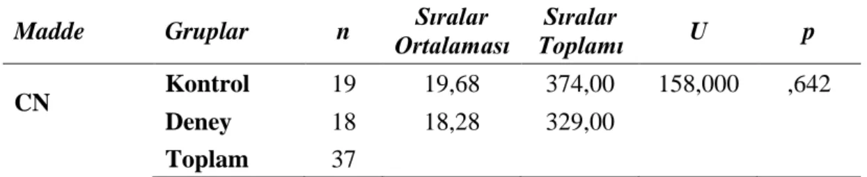 Tablo 18. Deney ve kontrol gruplarının  ön test” Canlı Nedir? Sorusuna Verdikleri   Cevapların  Mann Whitney U Testi Sonuçları 