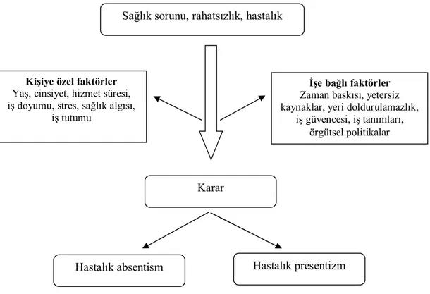 Şekil 1. Presenteizmi Etkileyen Faktörler (Mandıracıoğlu, 2013: 32) 