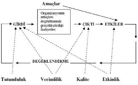 Şekil 2. Performansın Temel Unsurları Arasındaki İlişki (Demirbaş, 2001: 82) Performansın dört temel unsuru Şekil 2’de de görüleceği gibi tutumluluk, verimlilik,  kalite  ve  etkinliktir