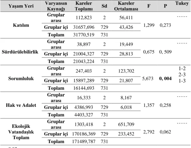 Tablo 4.8.  Sınıf öğretmeni adaylarının EVÖ’den aldıkları puanların üniversiteye başlamadan 