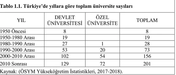 Tablo 1.1. Türkiye’de yıllara göre toplam üniversite sayıları 