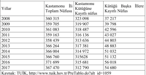 Tablo 3.1. Kütüğe göre Kastamonu ilinin nüfusu  Yıllar  Kastamonu  İli  Toplam Nüfusu 