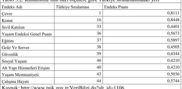 Tablo 3.2. Kastamonu’nun bazı ölçülere göre Türkiye sıralamasındaki yeri