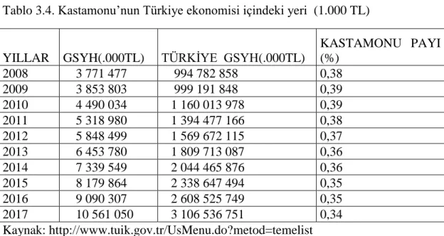 Tablo 3.4. Kastamonu’nun Türkiye ekonomisi içindeki yeri  (1.000 TL) 