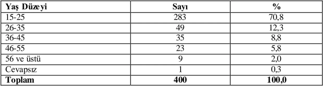 Tablo 5.3.’e  göre, anketi cevaplayan  toplam 400 katılımcıdan  % 80,7’i (323) kadın,  % 19,3’ü (77) ise erkektir