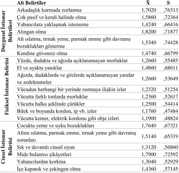 Tablo  4.4  Okul  Öncesi  Öğretmen  Adaylarının  Çocuk  Ġstismarı  (Duygusal,  Fiziksel  ve Cinsel Ġstismar) Belirtilerine Yönelik GörüĢleri