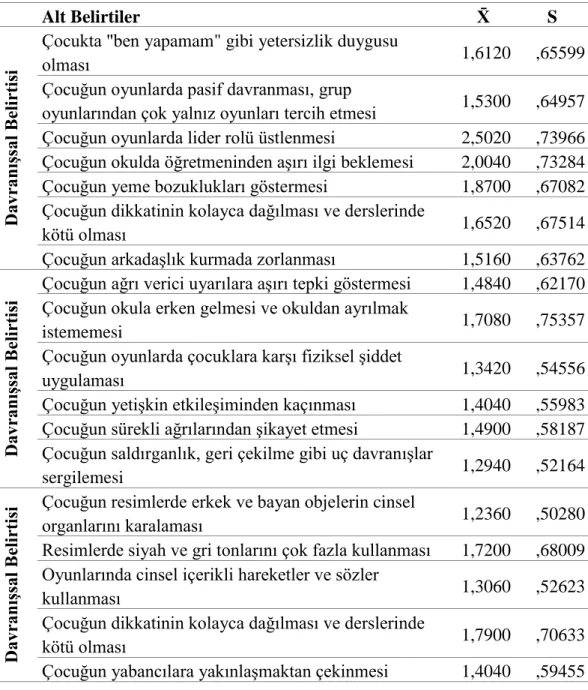 Tablo  4.5  Okul  Öncesi  Öğretmen  Adaylarının  (Duygusal,  Fiziksel  ve  Cinsel  Ġstismar) DavranıĢ Belirtilerine Yönelik GörüĢleri