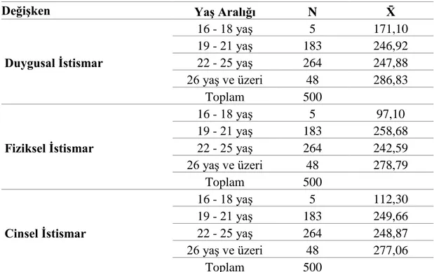 Tablo  4.12  Okul  Öncesi  Öğretmen  Adaylarının  Çocuk  Ġstismarı  Belirtilerinin  (Duygusal,  Fiziksel  ve  Cinsel  Ġstismar  Faktörlerine  Göre)  YaĢ  DeğiĢkenine  ĠliĢkin  Ġstatistikleri 