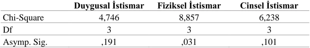 Tablo 4.13 Okul Öncesi Öğretmen Adaylarının Çocuk istismarı belirtileri ile Alakalı  (Duygusal,  Fiziksel  ve  Cinsel  istismar  faktörlerine  göre)  YaĢ  DeğiĢkenine  ĠliĢkin  Farklılığın Ġncelenmesine Yönelik Kruskal-Wallis Testi Sonuçları  