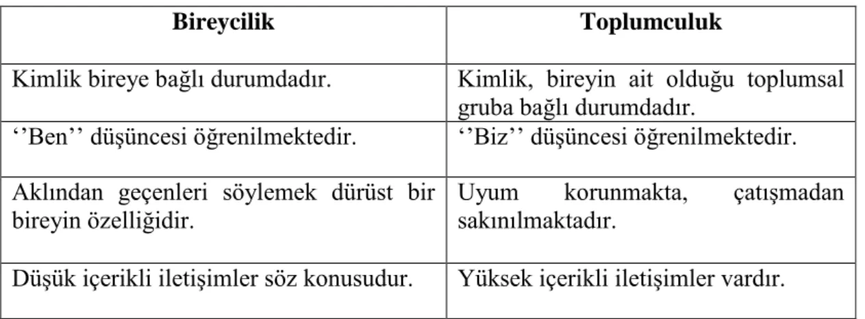 Tablo 1: Bireycilik-toplumculuk karĢılaĢtırması 