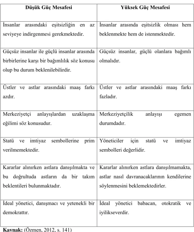 Tablo 2: Güç mesafesi karĢılaĢtırması 
