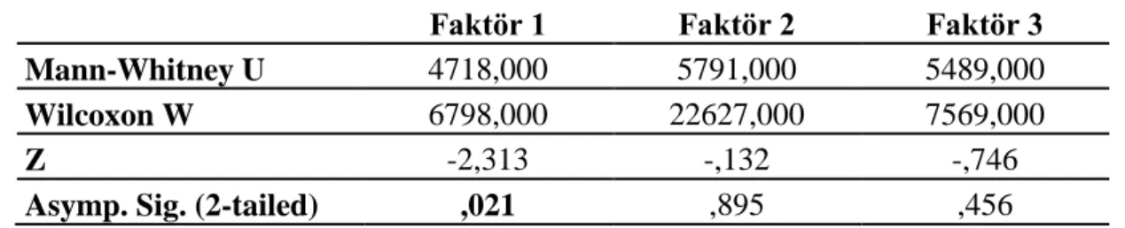 Tablo 12: Medeni durum ve Mann-Whitney U testi istatistikleri 