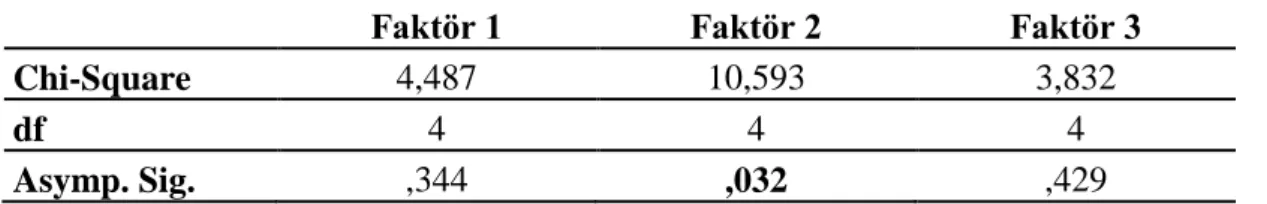 Tablo 14: YaĢ ve Kruskal-Wallis testi istatistikleri 