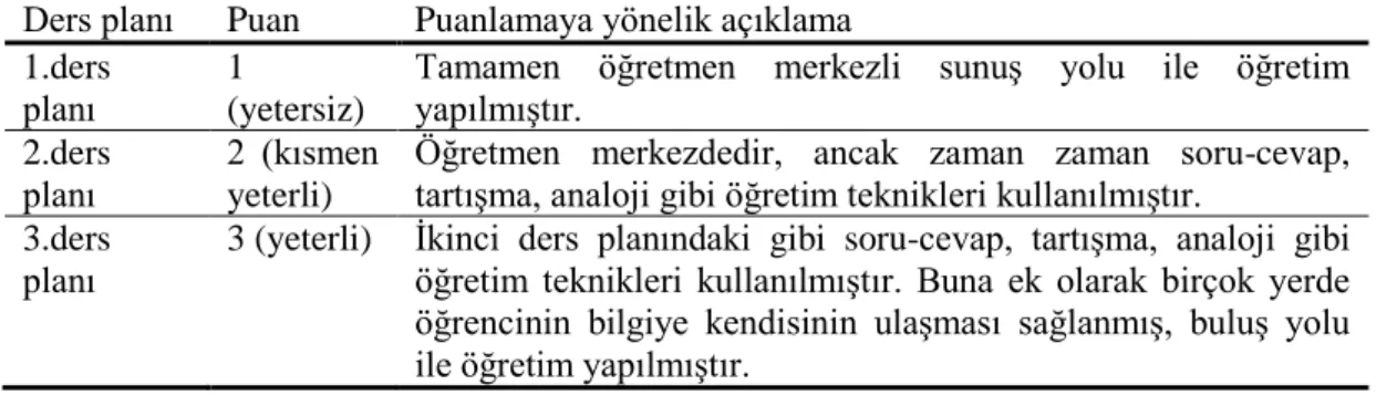 Tablo 3.14. Ders planları öğretimsel stratejiler bilgisi değerlendirmesinin nasıl yapıldığına 