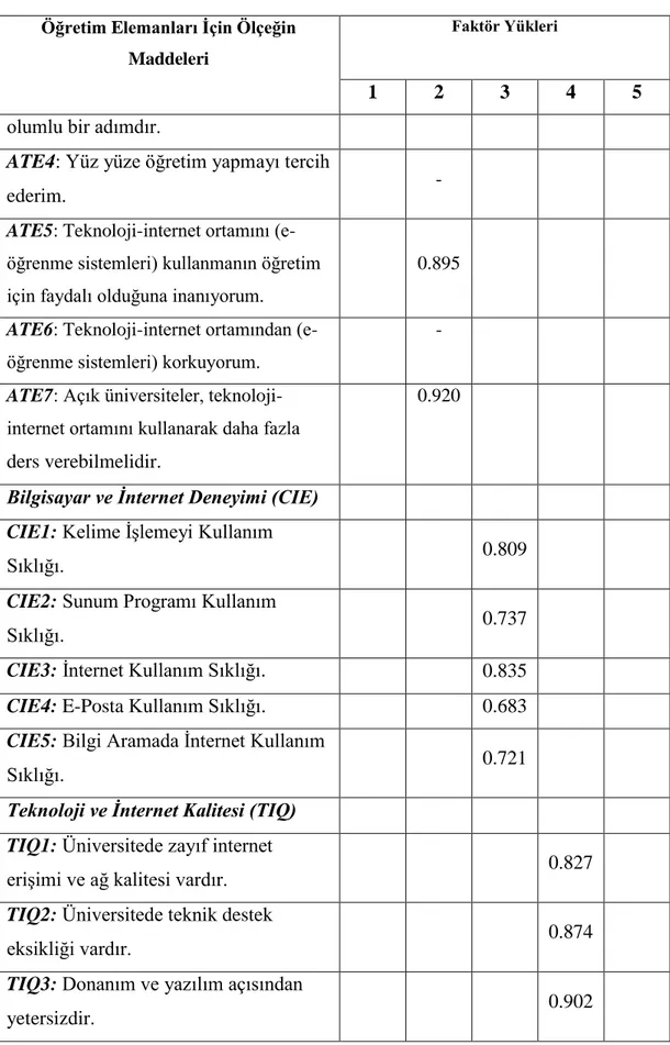 Tablo 6.2. Öğretim elemanları için Ölçeğin Döndürülmüş Bileşen Matrisi (Varimax)     