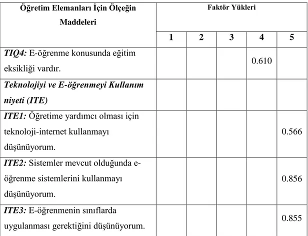 Tablo 6.2. Öğretim elemanları için ölçeğin Döndürülmüş Bileşen Matrisi (Varimax) Tablosu  Öğretim Elemanları İçin Ölçeğin 