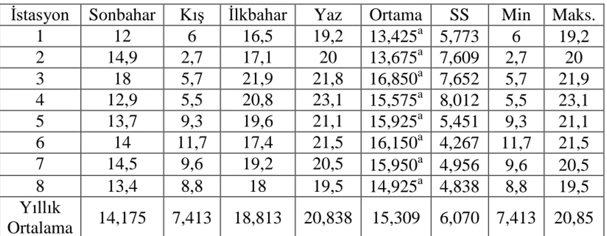 Tablo 4.1. Standart sapma, minimum ve maksimum değerler ile birlikte su örneklerinde yıllık 