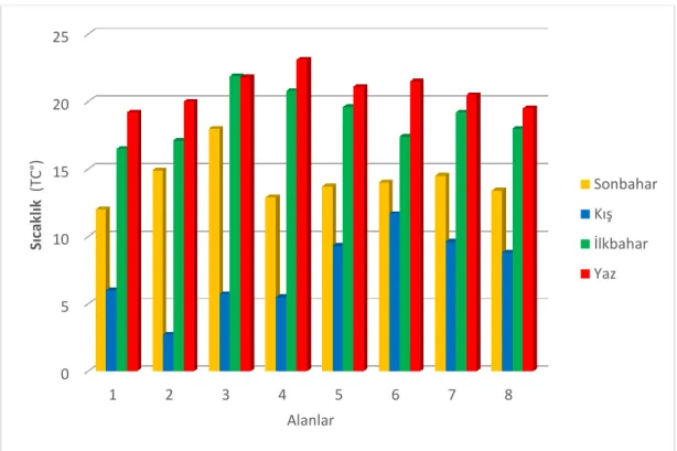 ġekil 4.1. Dört mevsim boyunca alanlar ve sıcaklık (TC °) arasındaki iliĢki 
