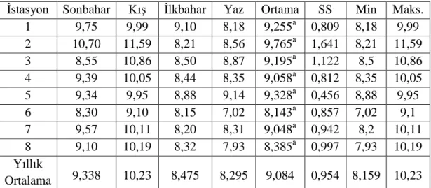 Tablo 4.7. Standart sapma, minimum ve maksimum değerler ile birlikte su örneklerinde yıllık 