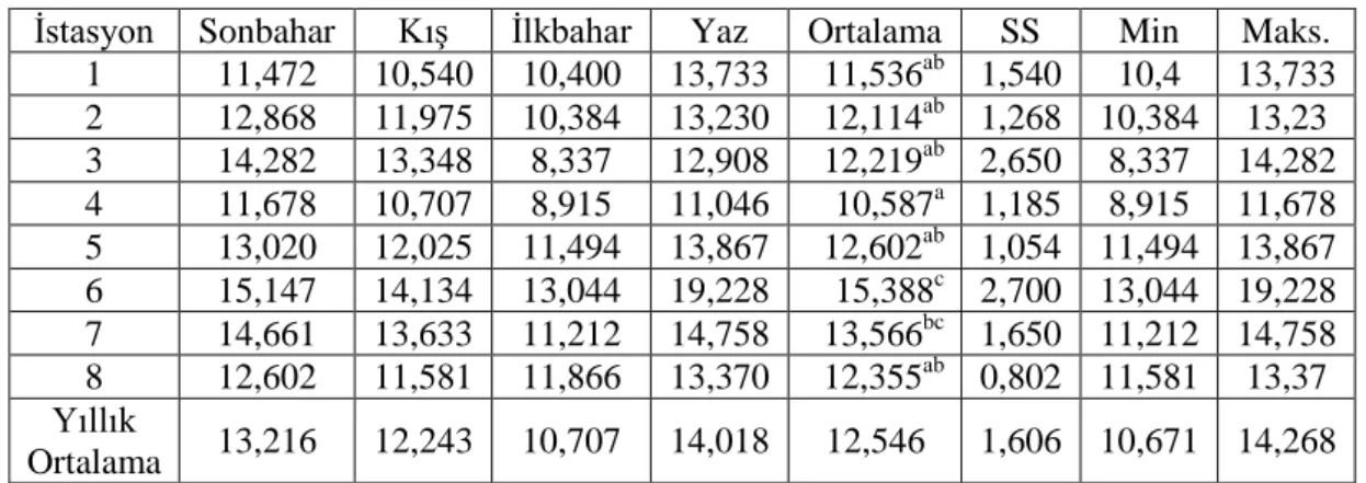 Tablo 4.10. Standart sapma, minimum ve maksimum değerler ile birlikte su örneklerindeki   