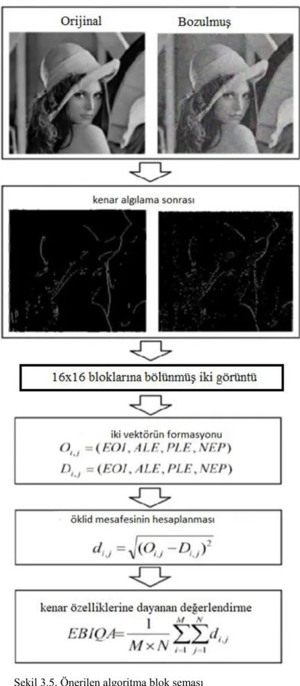 Şekil 3.5. Önerilen algoritma blok şeması 