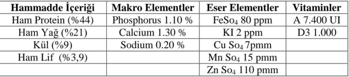 Tablo 3.1. Ticari yemin içeriği  