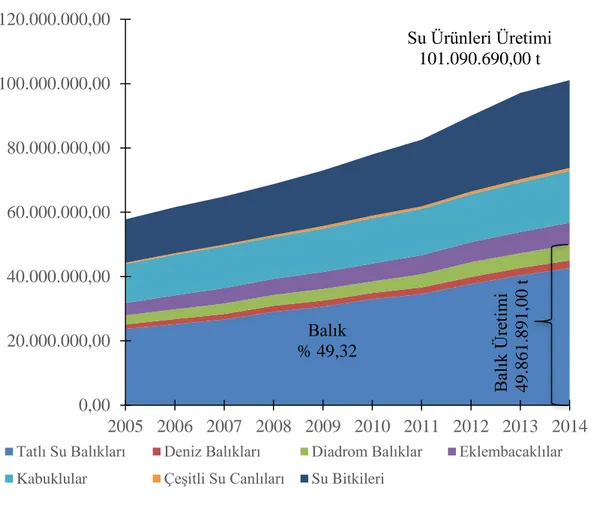 Grafik 1.1. Dünya su ürünleri üretimi (t) 