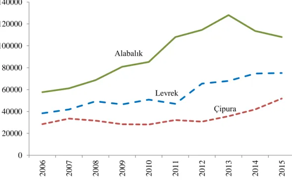 Grafik 1.3. Türkiye’deki alabalık, levrek ve çipura yetiştiricilik miktarları (t) 