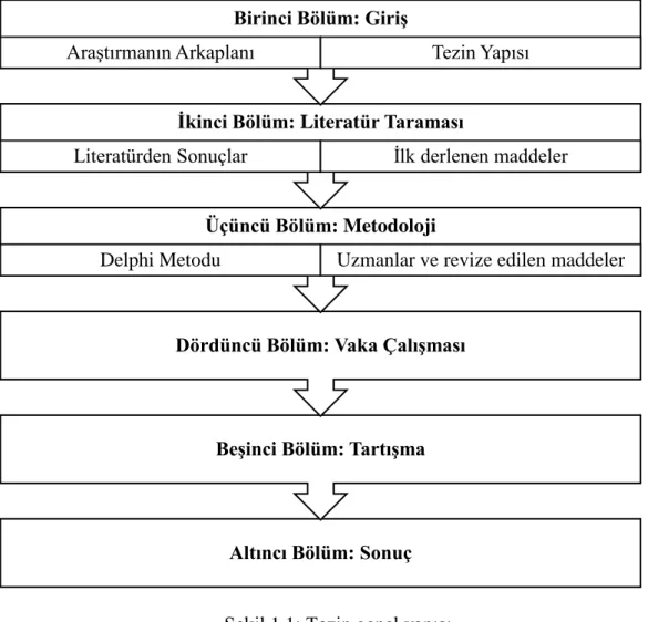 ġekil 1.1: Tezin genel yapısı Altıncı Bölüm: SonuçBeĢinci Bölüm: TartıĢma Dördüncü Bölüm: Vaka ÇalıĢması