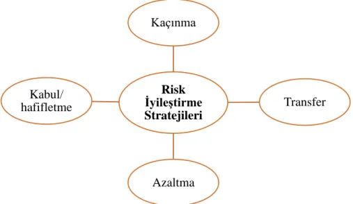 ġekil 2.9: Risk iyileĢtirme stratejileri(Bhoola, Hiremath, &amp; Mallik, 2014)  Risklerle  ilgili  kabul,  kaçınma  ve  transfer  stratejileri  tanımlamak  ve  uygulamak  açısından  oldukça  berrak  ve  sıkı  tedbirlerdir