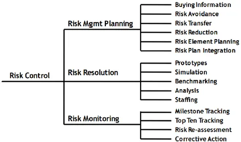 ġekil 2.10: Boehm'in modeline göre yazılım projelerinde risk kontrol disiplinleri ve  teknikleri (de Wet &amp; Visser, 2013) 