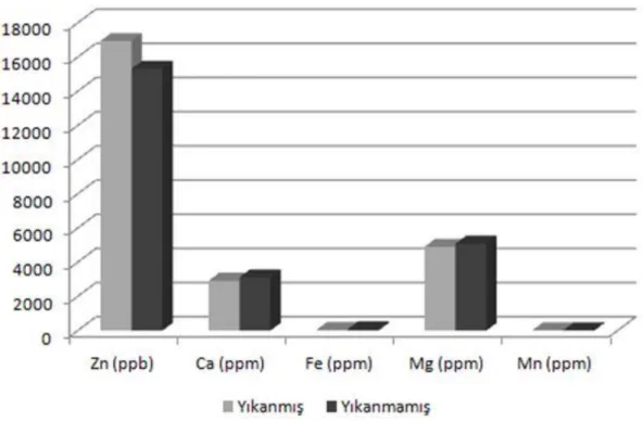 Şekil 4.6. Yıkanmaya bağlı olarak Zn, Ca, Fe, Mg ve Mn bakımından Duncan testi sonuçları