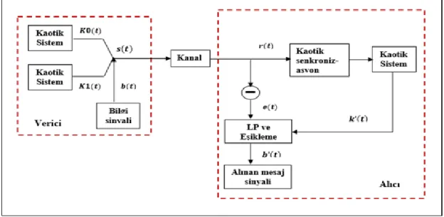 ġekil 2.2. Analog kaotik anahtarlama Ģeması 