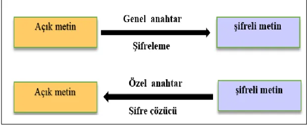 ġekil 2.7 de Ģifreleme için bir çift anahtarı uyarlayan asimetrik bir yapı gösterilmiĢtir