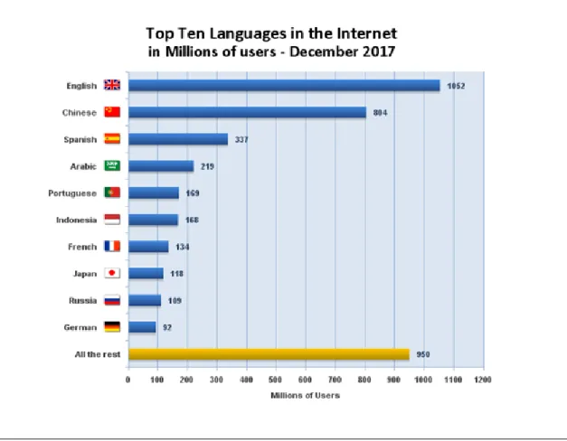 Şekil 3.1. İnternet ortamında kullandıkları dillerin ülkere göre karşılaştırılması (2017)