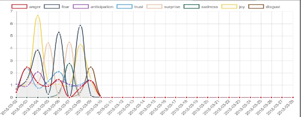 Şekil  5.4.  BBC’nin  2-10  Mart  2018  tarihleri  arasında  Twitter  üzerindeki  8  duygusal  kelimenin kullanım sıklığı 