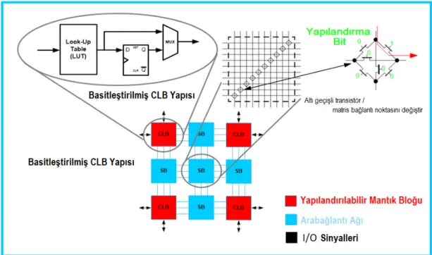 Şekil 1.2. FPGA yapısı 2.6. Quartus II Yazılımı