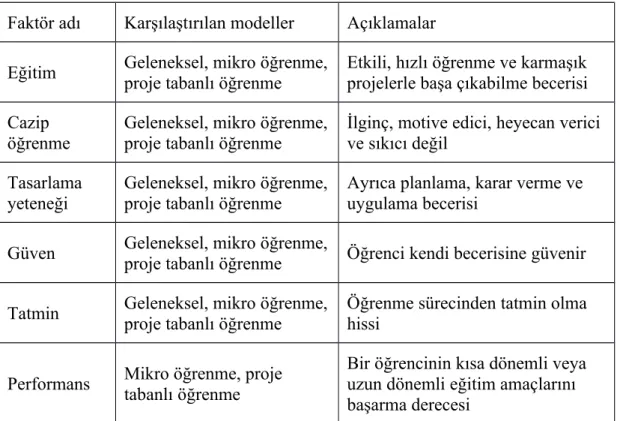 Tablo 3.1. Çalışmanın faktörleri
