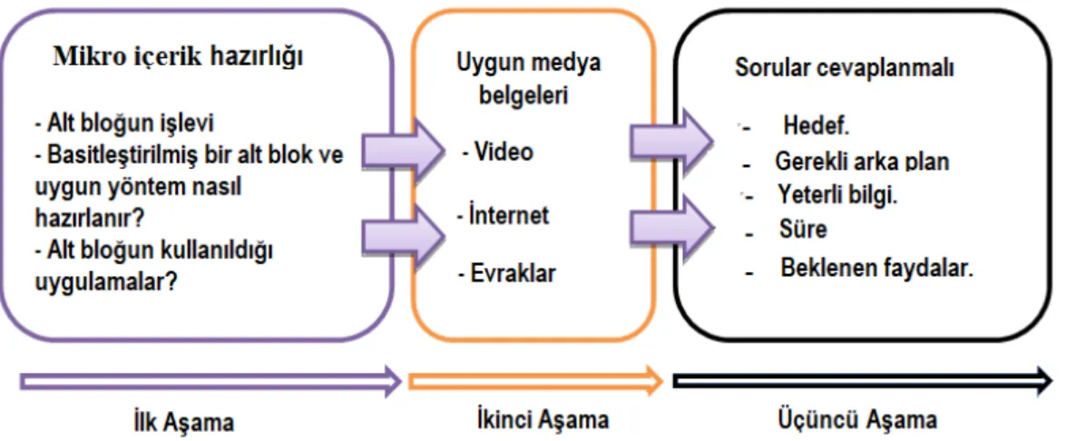 Şekil 3.4. Mikro içerik hazırlama süreci