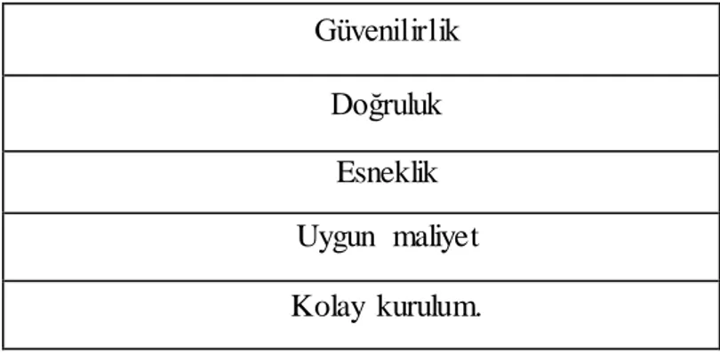 Tablo  1.1. Kablosuz sensör ağlarının avantajları.  Güvenilirlik 