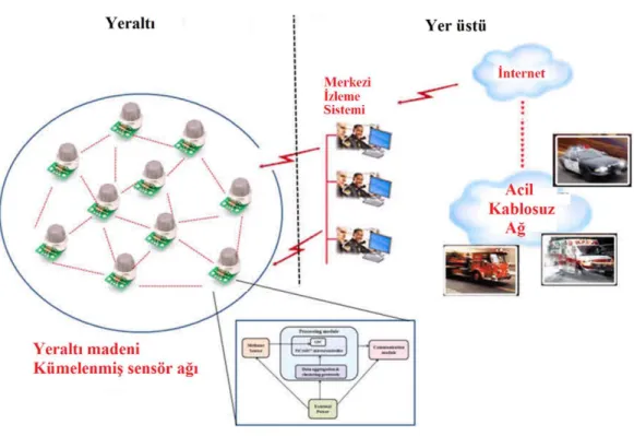 Şekil  2.2. Yeraltı  WSN.  2.4.3. Sualtı  WSN 