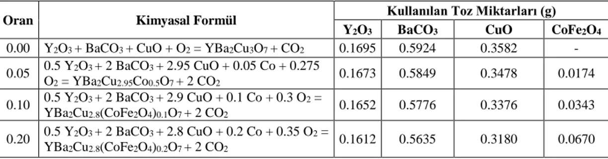 Tablo 5.2. Katıhal reaksiyon yöntemi ile üretilen CoFe 2 O 4  katkılı numuneler için kullanılan 