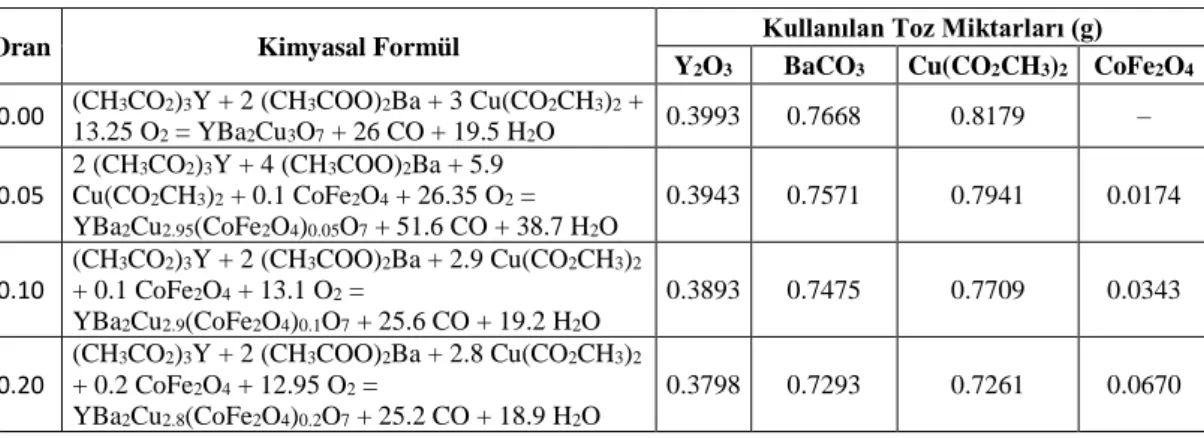 Tablo  5.4.  Sol-jel  yöntemi  ile  üretilen  CoFe 2 O 4   katkılı  numuneler  için  kullanılan  toz 