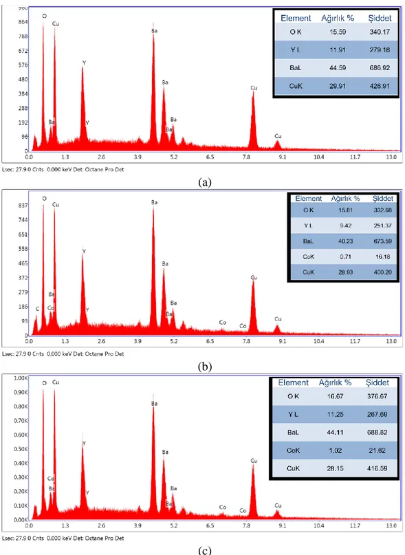 Şekil  6.3.  Katıhal  reaksiyon  yöntemi  ile  üretilen  Co  katkılı  numunelerin  EDS  sonuçları   (a; SSR-U, b; SSR-C-005, c; SSR-C-010, d; SSR-C-020) 