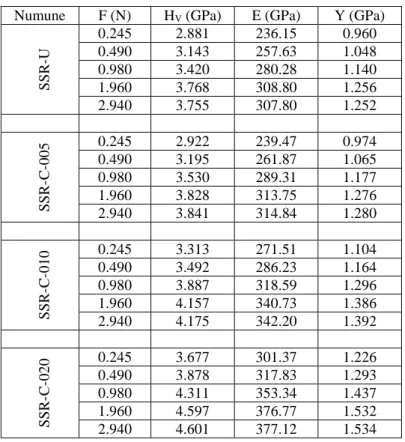 Tablo  6.4.  Katıhal  reaksiyon  yöntemi  ile  üretilen  Co  katkılı  numunelere  ait  sertlik,  elastik 