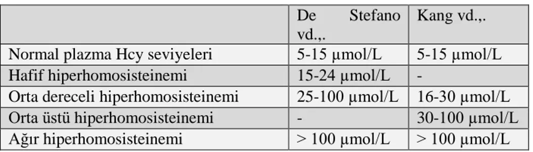 Tablo 3.  Hiperhomosisteinemi sınıflandırması