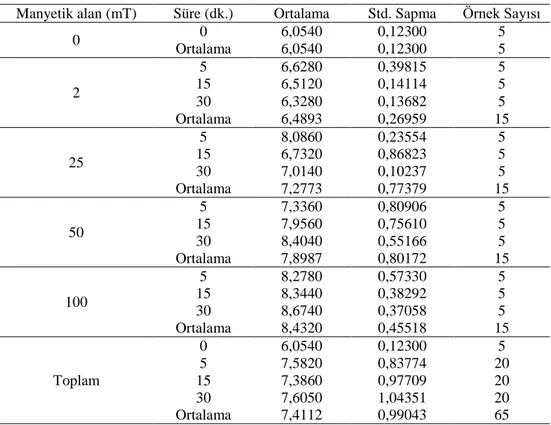 Tablo 4.8. Manyetik alan denemesi için Pleurotus ostreatus misel gelişimi tanımlayıcı  istatistik değerleri  